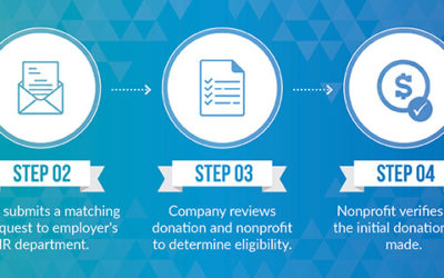 Marketing Matching Gifts: A Sure-Fire Way to Boost Revenue